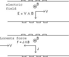 Forces dans le canal de Faraday