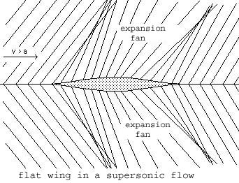 Aile plane caractéristique