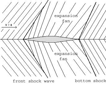 Ondes de choc planes