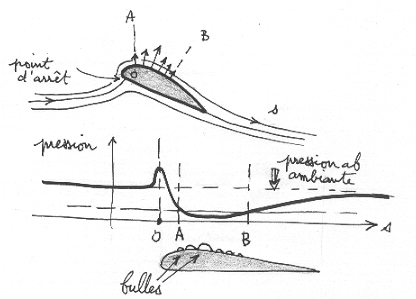 evolution pression sur profil