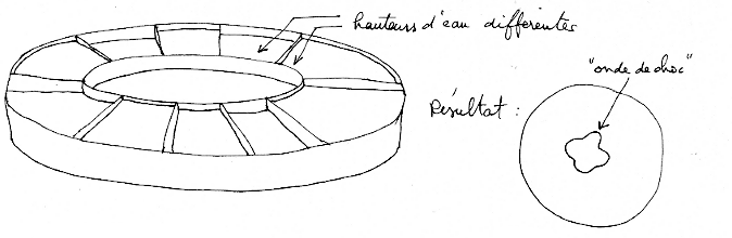 mauvaise focalisation