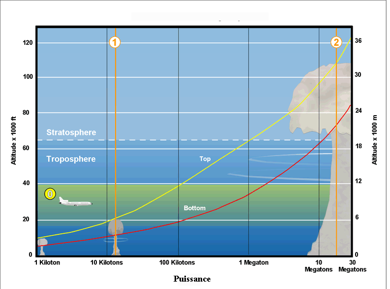 Powers of thermonuclear weapons
