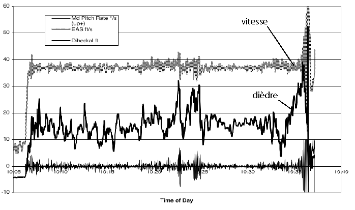 عدم استقرار في الارتفاع
