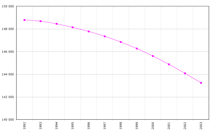 Демографический крах в России