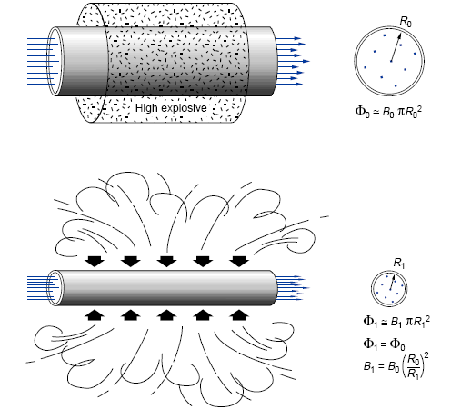 conservation flux magnetique fr