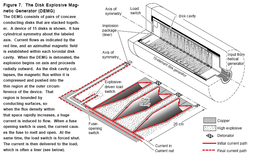 generateur a disques
