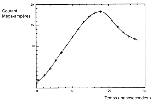 courbe montée en température