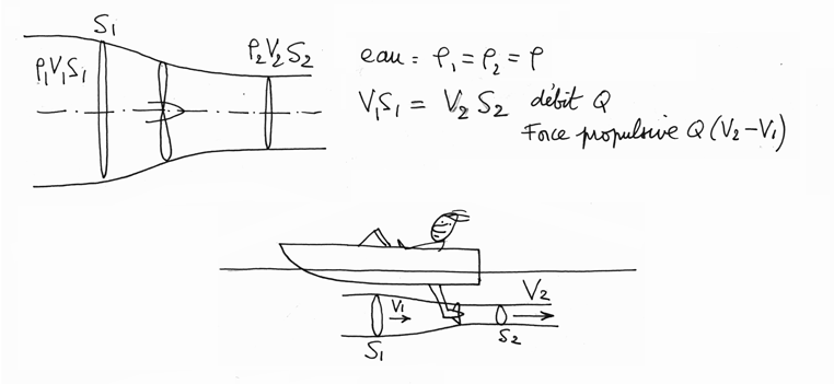 écoulement au voisinage d'une hélice